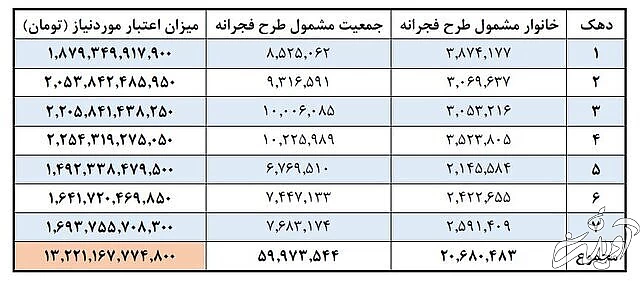 جزئیات مرحله سوم طرح فجرانه و زمان آغاز آن جزئیات مرحله سوم طرح فجرانه و زمان آغاز آن